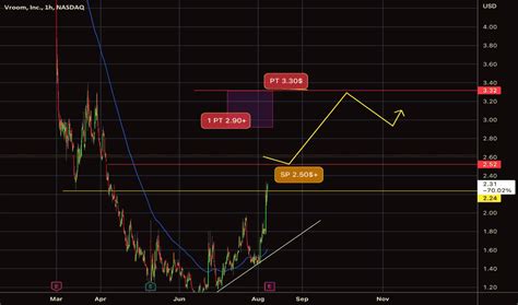 Vroom Inc Ordinary Shares VRM Morningstar Rating Unlock Stock XNAS Rating as of Feb 15, 2024 Summary Chart News Price vs Fair Value Sustainability …